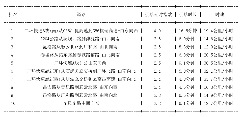 09月07日19时, 昆明晚高峰路况