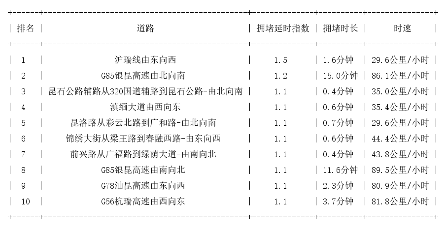 09月08日07时, 昆明早高峰路况