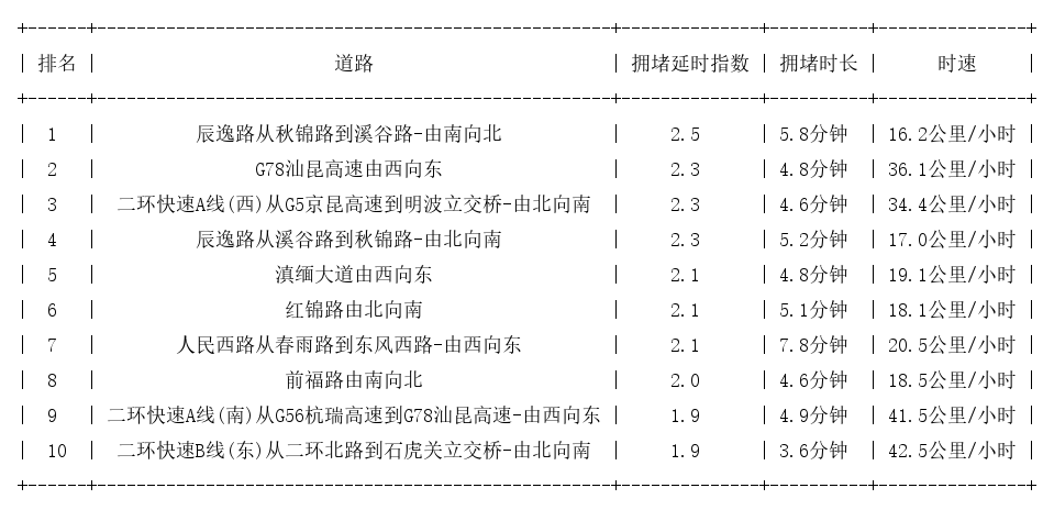 09月08日08时, 昆明早高峰路况