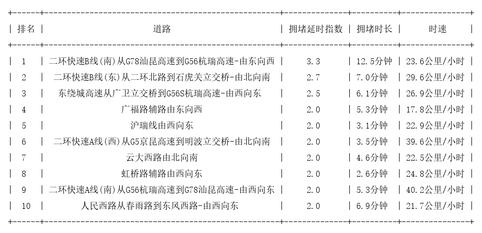 09月08日09时, 昆明早高峰路况