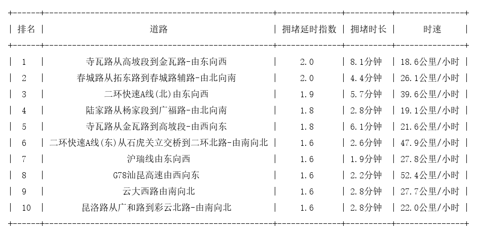 09月08日17时, 昆明晚高峰路况