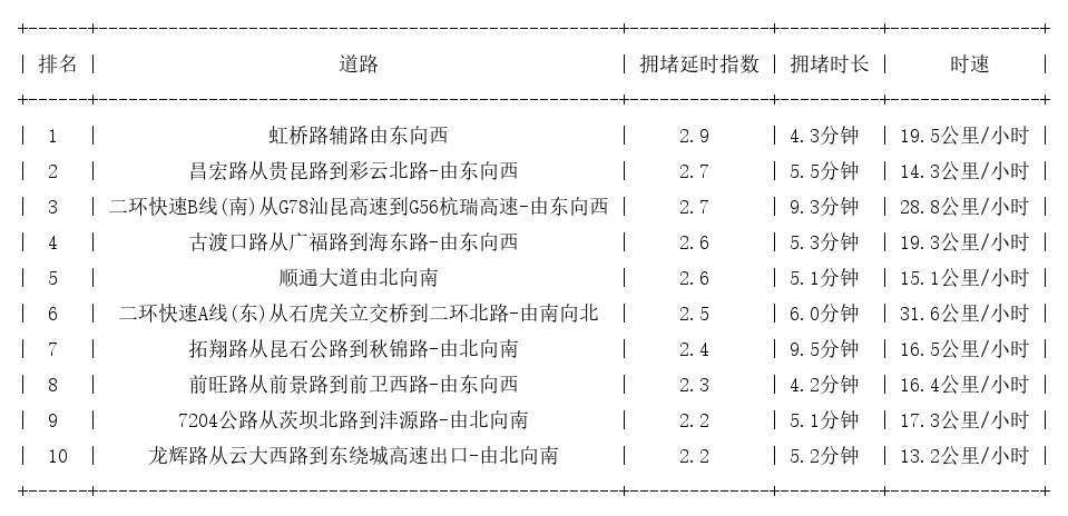 09月08日18时, 昆明晚高峰路况