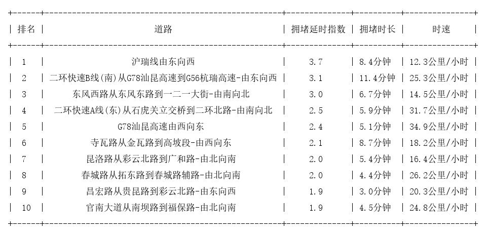 09月08日19时, 昆明晚高峰路况