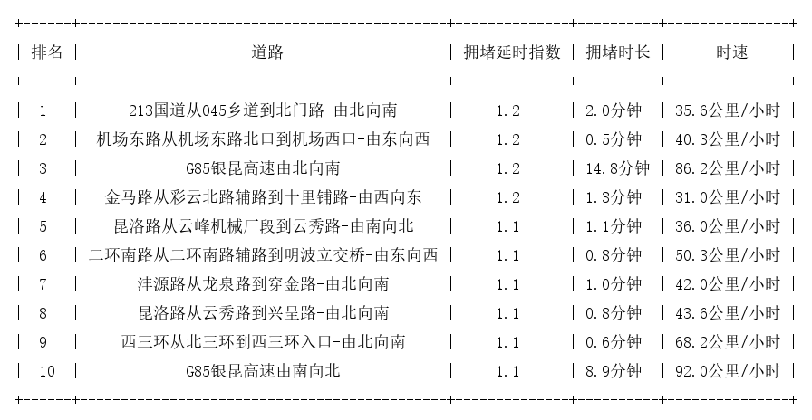 09月09日07时, 昆明早高峰路况