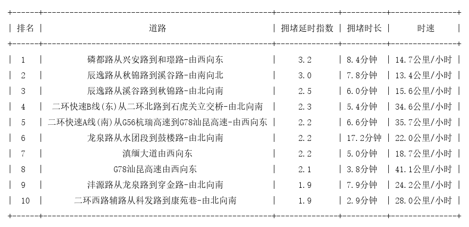 09月09日08时, 昆明早高峰路况