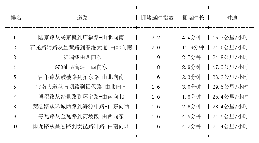 09月09日17时, 昆明晚高峰路况