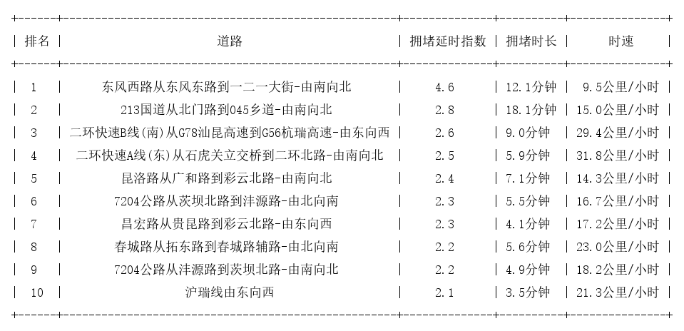 09月09日19时, 昆明晚高峰路况