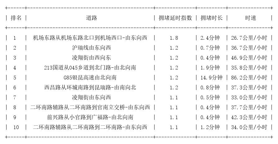 09月10日07时, 昆明早高峰路况