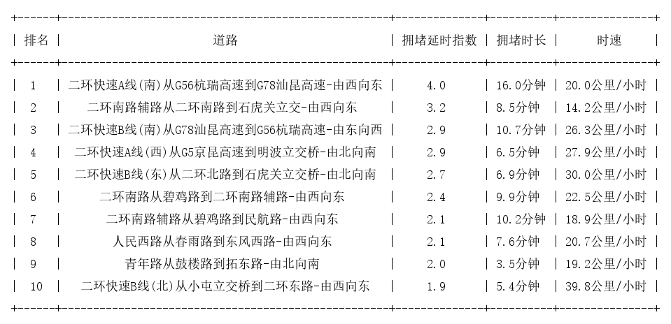 09月10日09时, 昆明早高峰路况