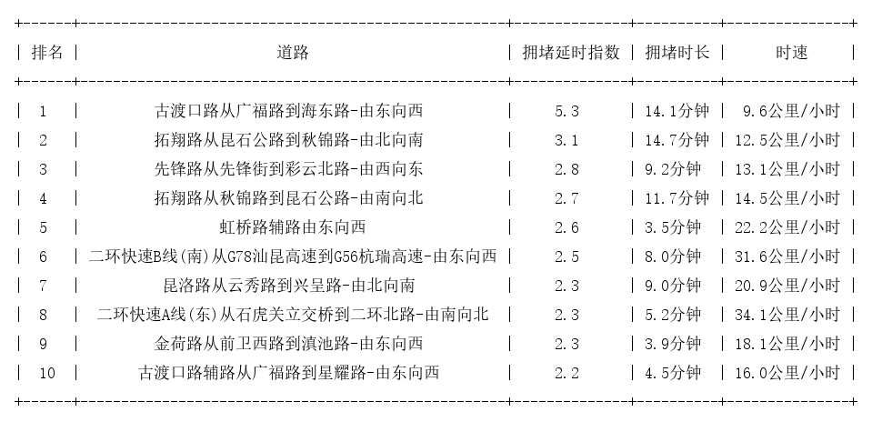 09月10日18时, 昆明晚高峰路况