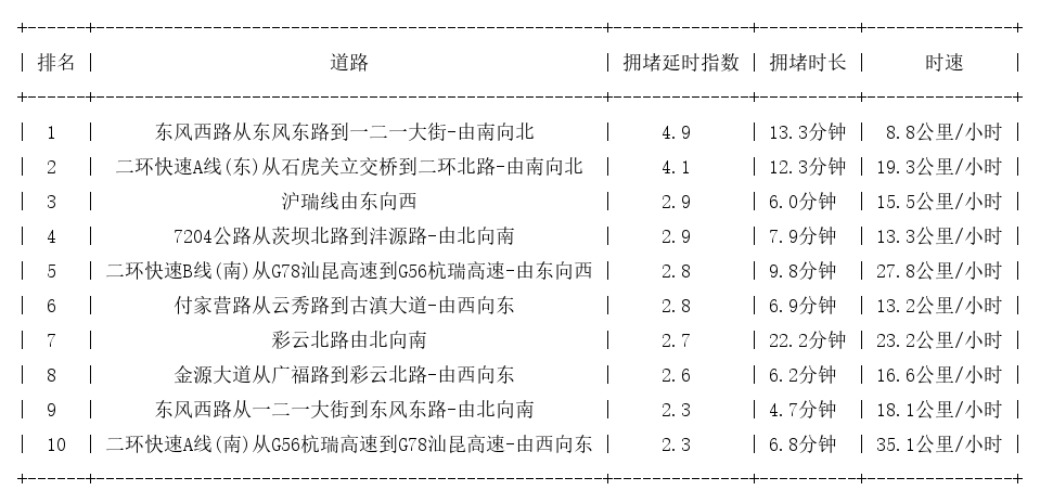 09月10日19时, 昆明晚高峰路况