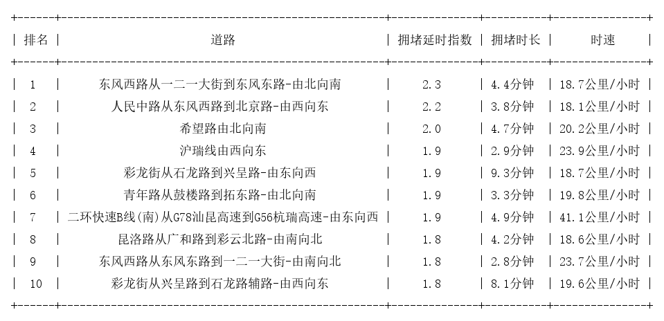 09月12日17时, 昆明晚高峰路况
