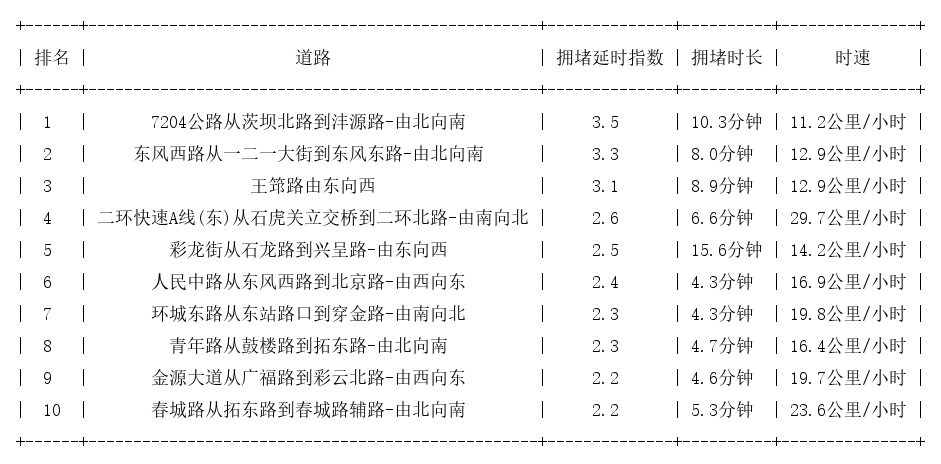 09月12日18时, 昆明晚高峰路况