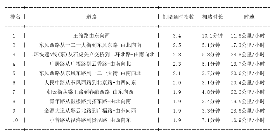 09月12日19时, 昆明晚高峰路况