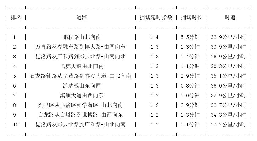 09月13日08时, 昆明早高峰路况