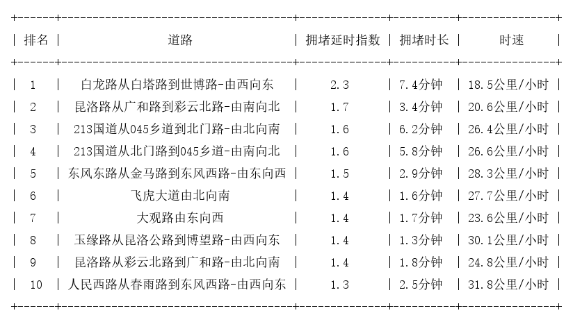 09月13日09时, 昆明早高峰路况