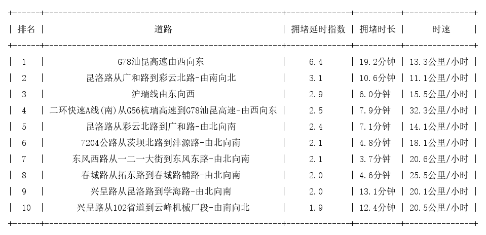 09月13日17时, 昆明晚高峰路况