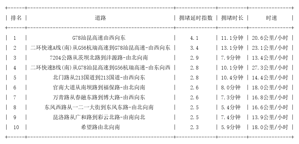 09月13日18时, 昆明晚高峰路况