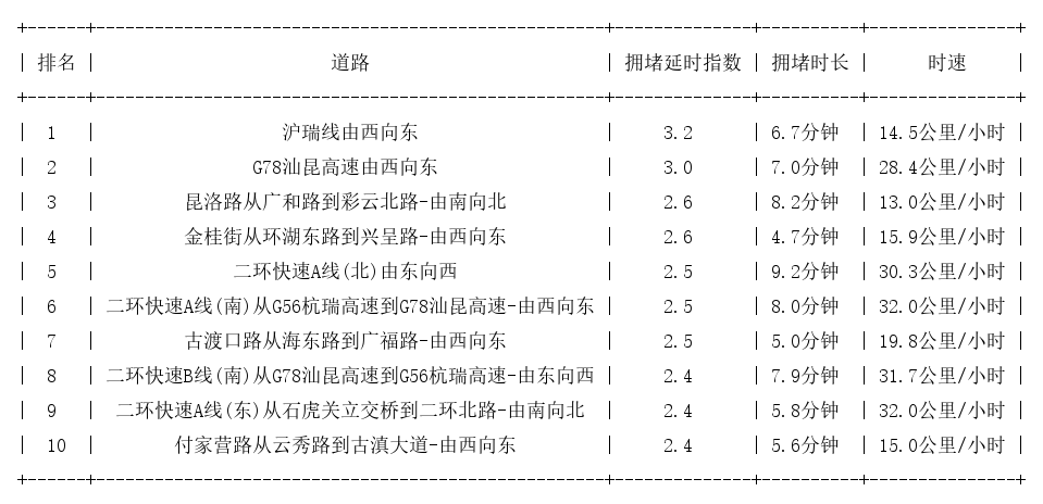 09月13日19时, 昆明晚高峰路况