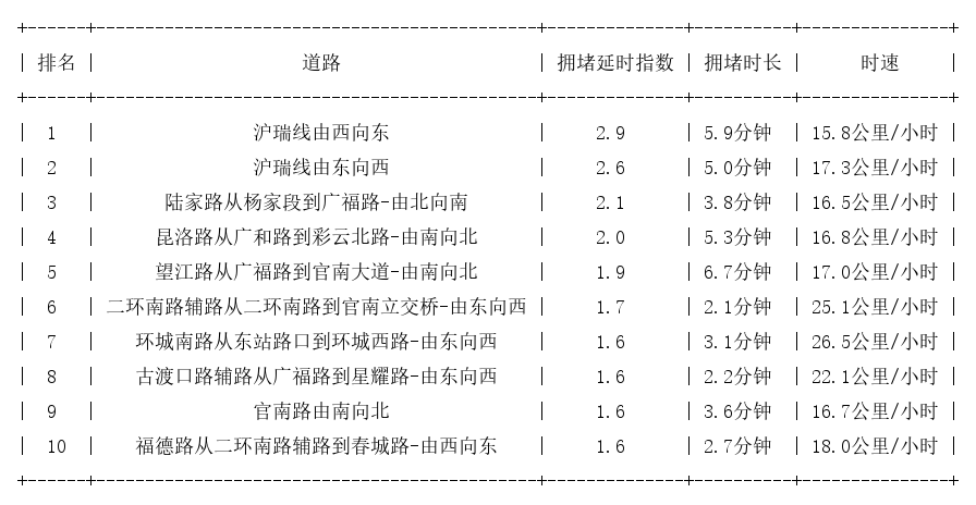 09月14日17时, 昆明晚高峰路况
