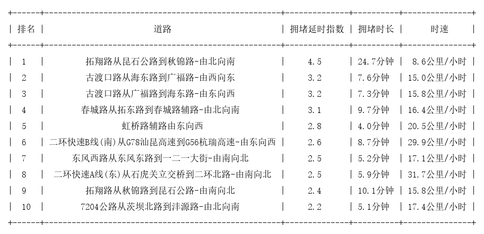 09月14日18时, 昆明晚高峰路况