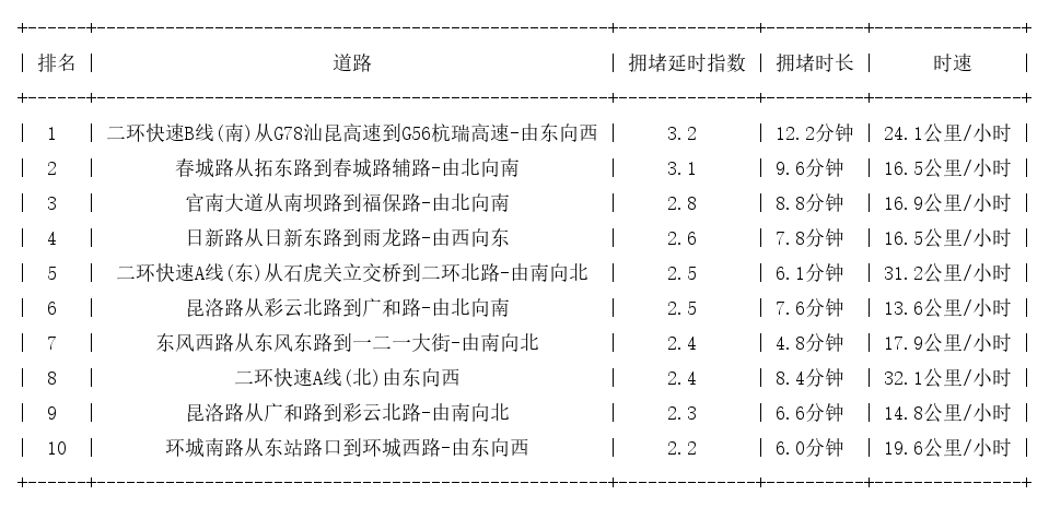 09月14日19时, 昆明晚高峰路况