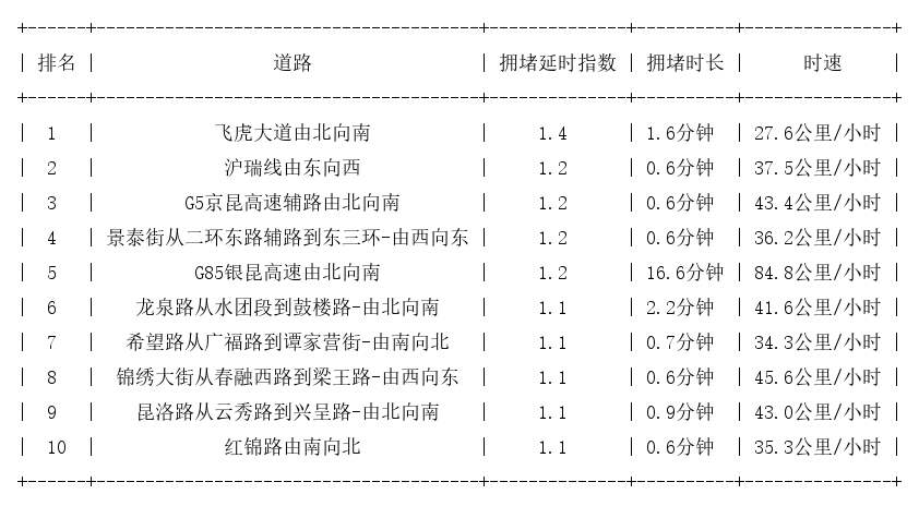 09月15日07时, 昆明早高峰路况