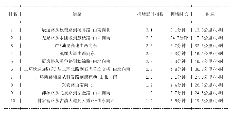 09月15日08时, 昆明早高峰路况