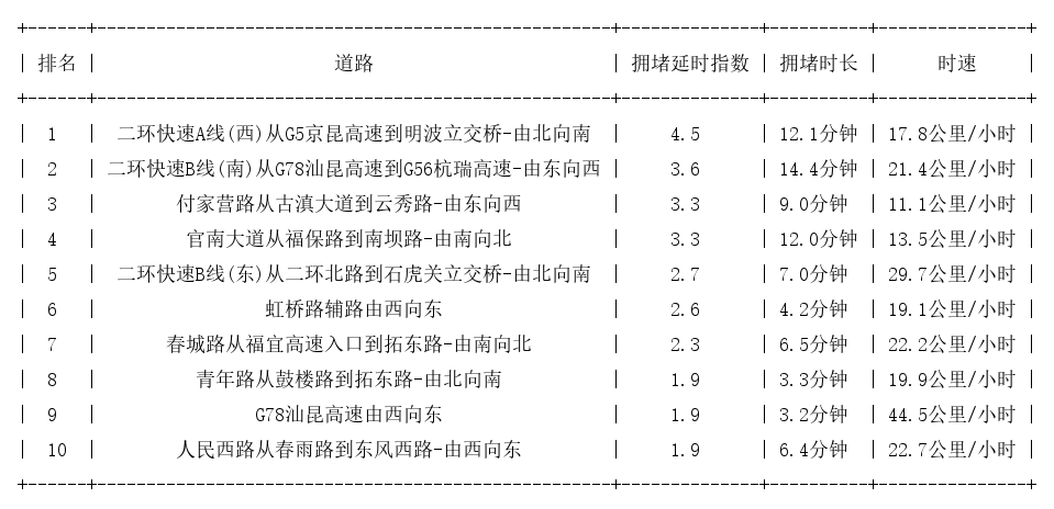 09月15日09时, 昆明早高峰路况