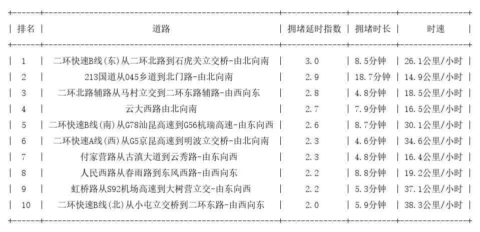 09月16日09时, 昆明早高峰路况