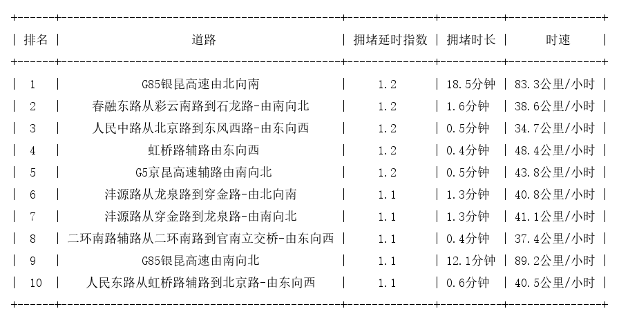 09月18日07时, 昆明早高峰路况