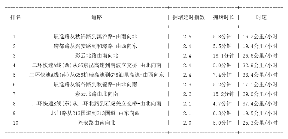 09月18日08时, 昆明早高峰路况
