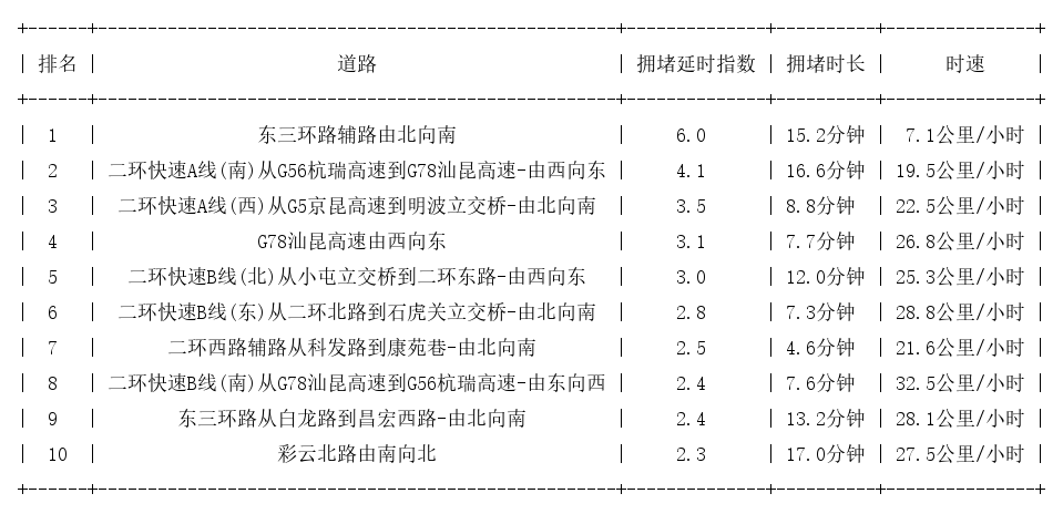 09月18日09时, 昆明早高峰路况