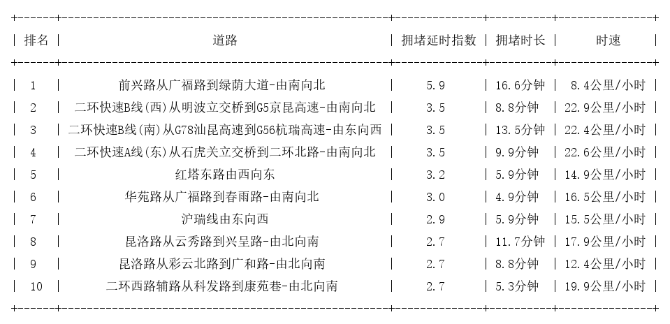 09月18日19时, 昆明晚高峰路况