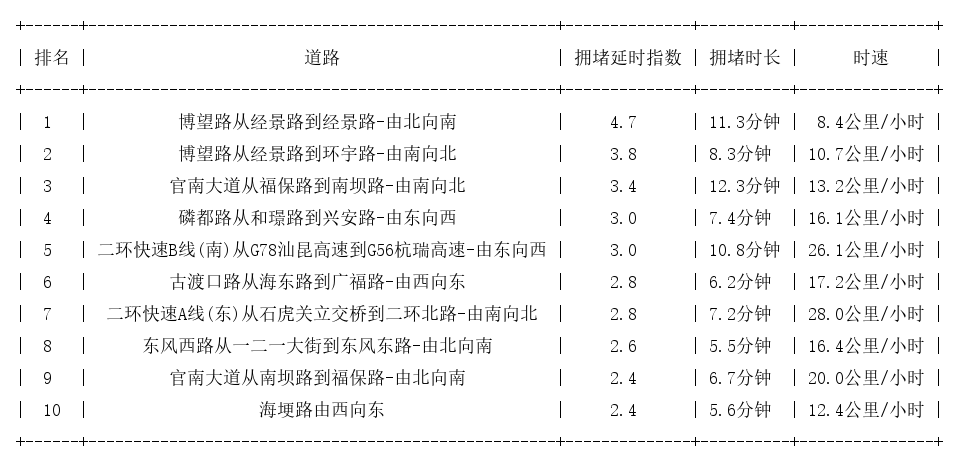 09月19日19时, 昆明晚高峰路况