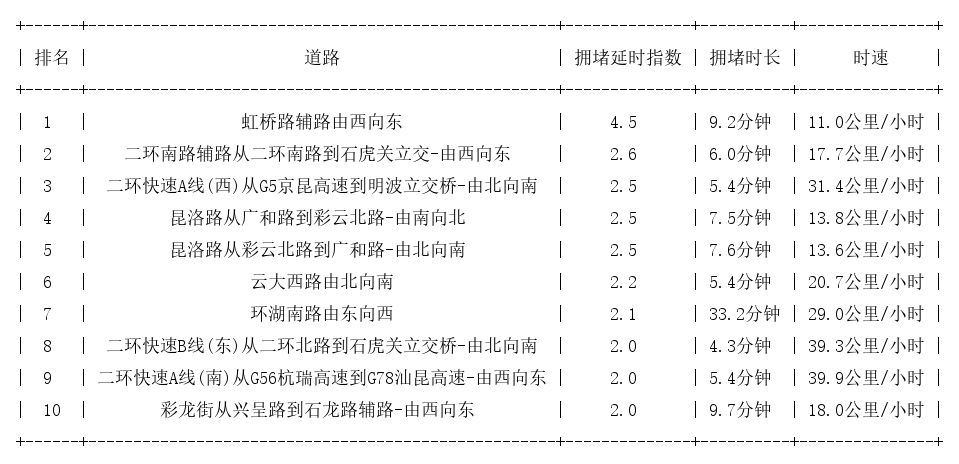 09月20日09时, 昆明早高峰路况