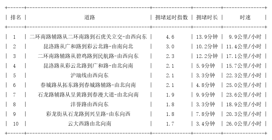 09月20日17时, 昆明晚高峰路况