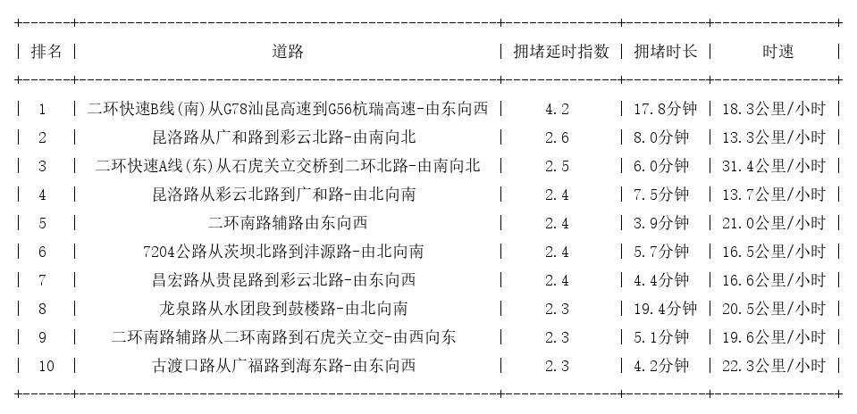 09月20日18时, 昆明晚高峰路况