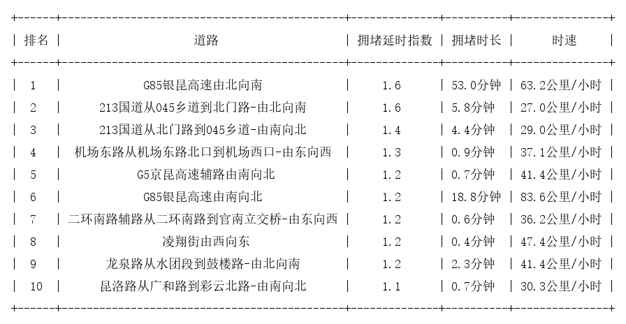 09月21日07时, 昆明早高峰路况