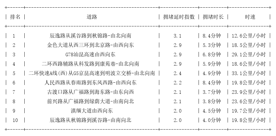 09月21日08时, 昆明早高峰路况