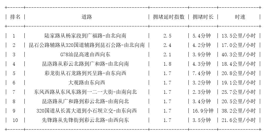 09月21日17时, 昆明晚高峰路况