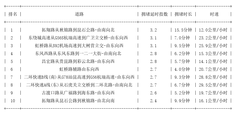 09月21日18时, 昆明晚高峰路况