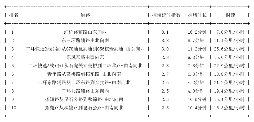 09月21日19时, 昆明晚高峰路况