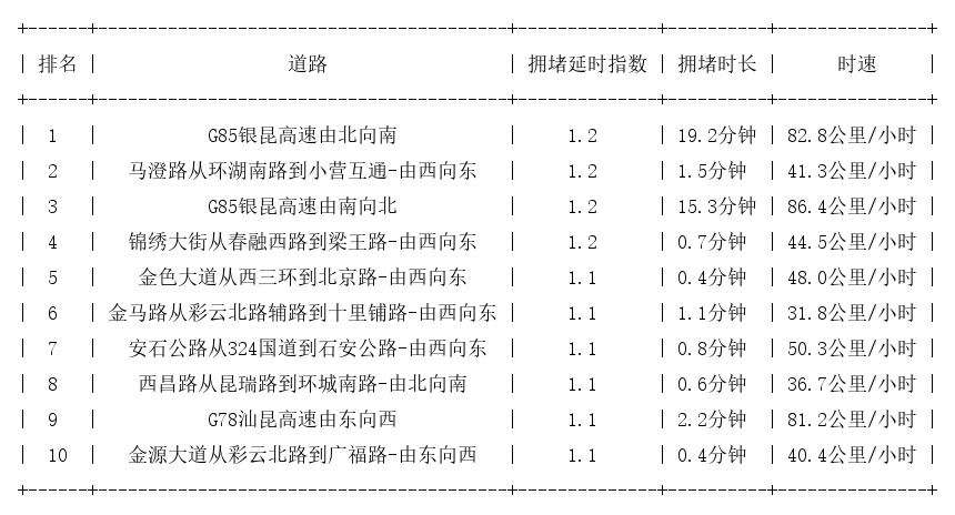 09月22日07时, 昆明早高峰路况