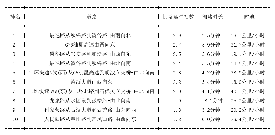 09月22日08时, 昆明早高峰路况