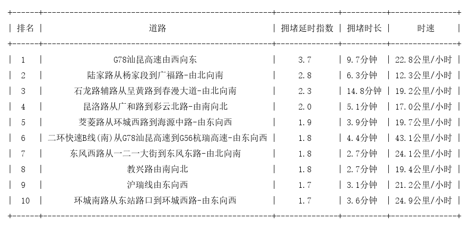 09月22日17时, 昆明晚高峰路况