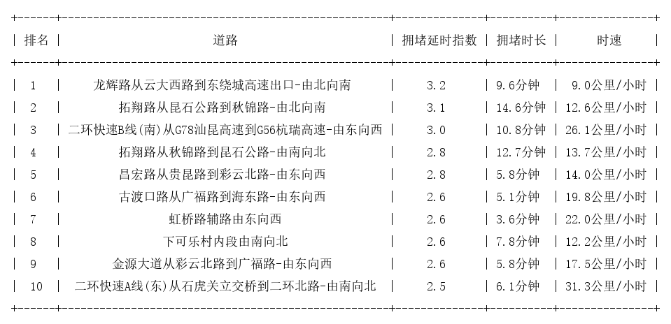 09月22日18时, 昆明晚高峰路况