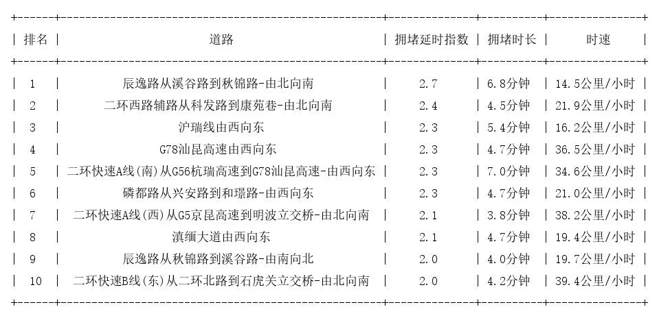 09月23日08时, 昆明早高峰路况
