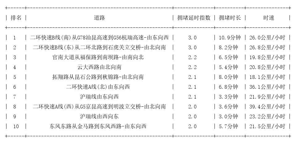 09月23日09时, 昆明早高峰路况