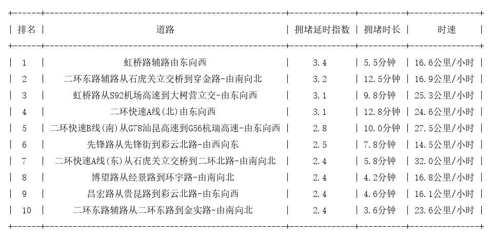 09月23日18时, 昆明晚高峰路况